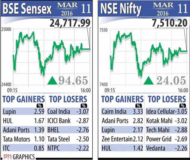 The 50-share NSE Nifty broke below the crucial 7,500 level and settled lower by 45.65 points, or 0.61 per cent, at 7,486.15. Intra-day, it shuttled between 7,447.40 and 7,547.10.
