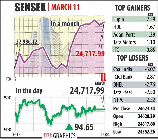 The 30-share BSE Sensex opened higher and rose further before profit-booking in recent gainers took hold, which pulled it down to 24,623.34 at the close, loss of 170.62 points, or 0.69 per cent.