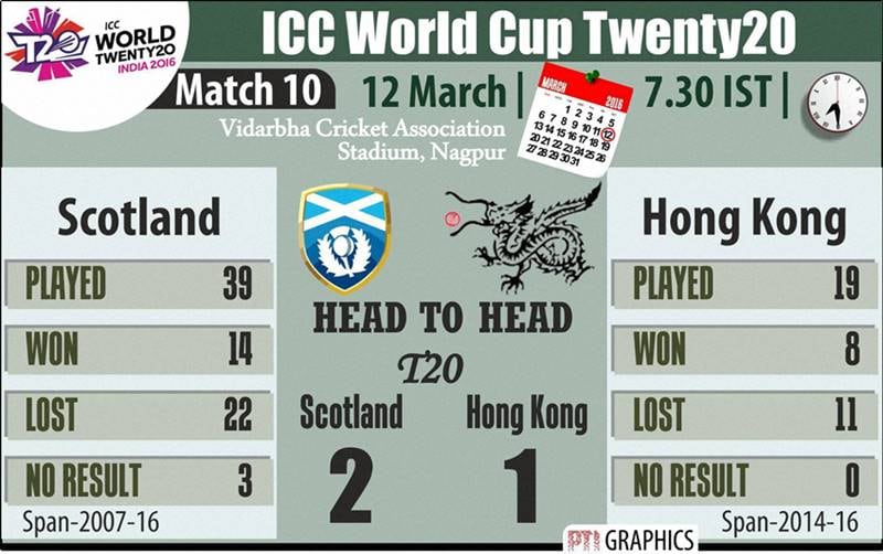 T20 World Cup: Scotland will take on Hong Kong in another match of ICC T20 World Cup after it lost to Zimbabwe yesterday.