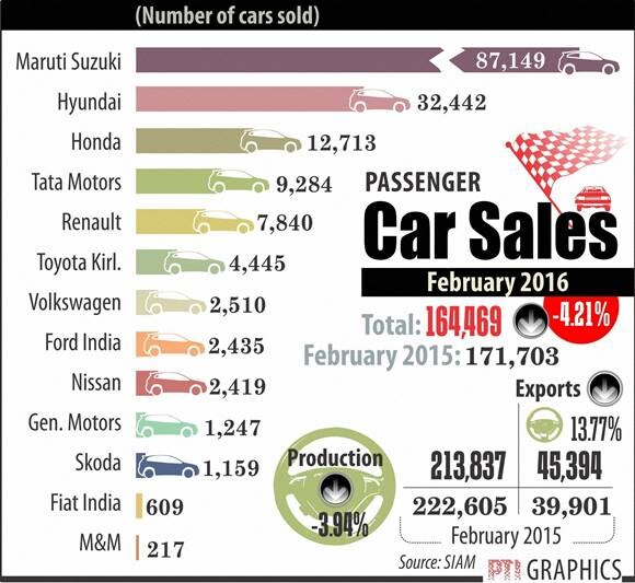 Car sales declined for a second straight month, posting 4.21 per cent dip in February, as Jat quota stir, inventory adjustment by some firms and postponed purchases in expectations of a price cut after the Budget affected demand. According to the data released by the Society of Indian Automobile Manufacturers (Siam), domestic passenger car sales stood at 1,64,469 units in February as against 1,71,703 units in the same month last year.