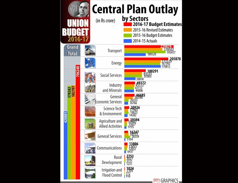 budget 2016, union budget 2016, budget 2016 highlights, 2016 budget news, budget news, union budget news, budget 2016 news, union budget 2016, income tax, arun jaitley, budget news india, arun jaitley in parliament, budget india news, budget 2016 details, budget 2016 graphics