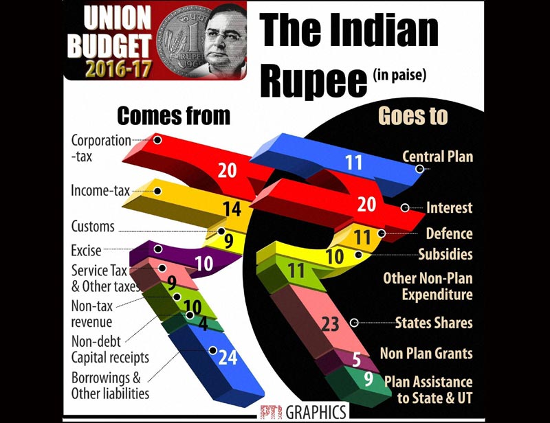 budget 2016, union budget 2016, budget 2016 highlights, 2016 budget news, budget news, union budget news, budget 2016 news, union budget 2016, income tax, arun jaitley, budget news india, arun jaitley in parliament, budget india news, budget 2016 details, budget 2016 graphics