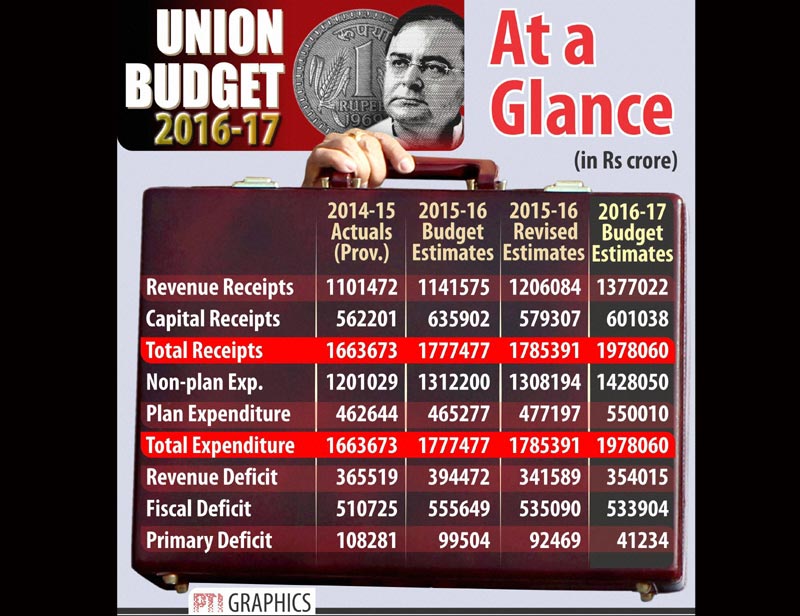 budget 2016, union budget 2016, budget 2016 highlights, 2016 budget news, budget news, union budget news, budget 2016 news, union budget 2016, income tax, arun jaitley, budget news india, arun jaitley in parliament, budget india news, budget 2016 details, budget 2016 graphics