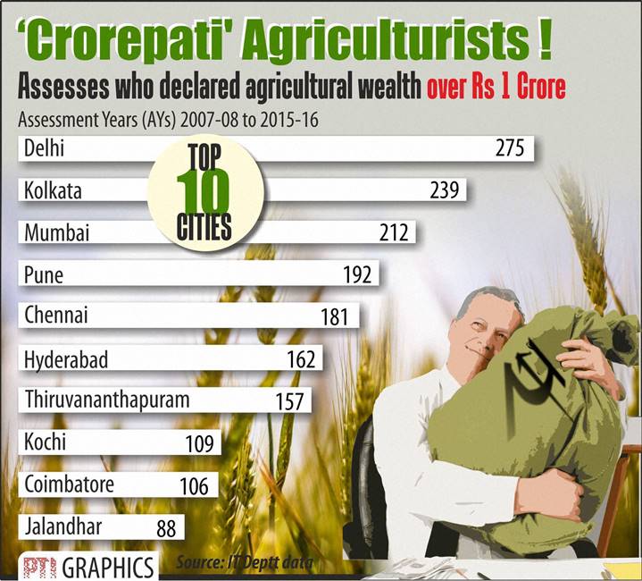 new companies, new company registration, crorepati farmers, crorepati agriculturists, inflation, retail inflation, wpi inflation, food inflation, sensex, stocks today, nifty today, share market news, crime gainst foreigners, fuel consumtion, number of atms, atms in india, rupee rate, rupee vs dollar, dollar rate, business news