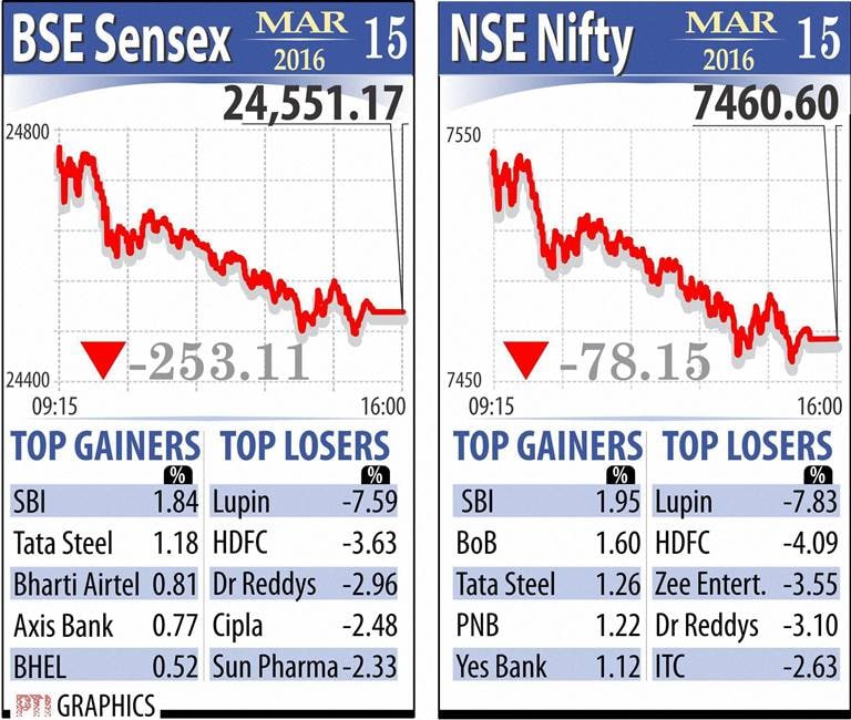 new companies, new company registration, crorepati farmers, crorepati agriculturists, inflation, retail inflation, wpi inflation, food inflation, sensex, stocks today, nifty today, share market news, crime gainst foreigners, fuel consumtion, number of atms, atms in india, rupee rate, rupee vs dollar, dollar rate, business news