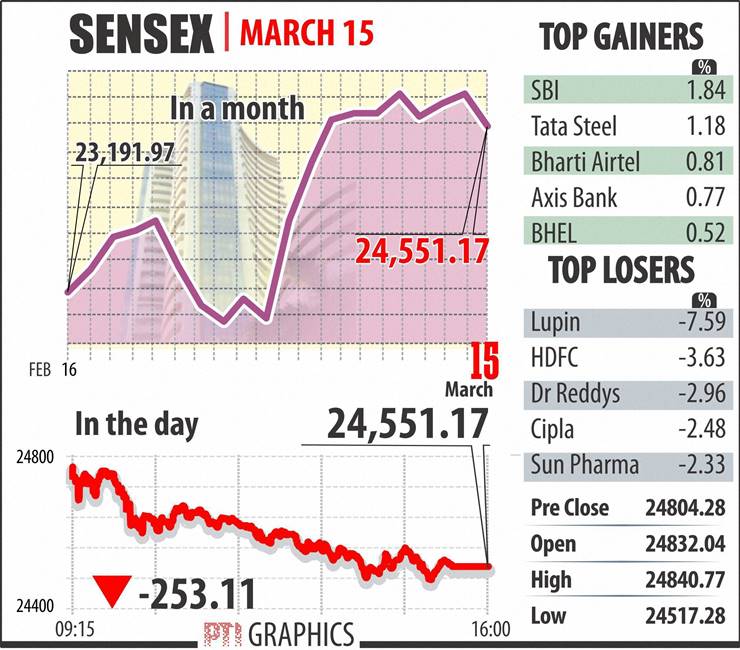 new companies, new company registration, crorepati farmers, crorepati agriculturists, inflation, retail inflation, wpi inflation, food inflation, sensex, stocks today, nifty today, share market news, crime gainst foreigners, fuel consumtion, number of atms, atms in india, rupee rate, rupee vs dollar, dollar rate, business news