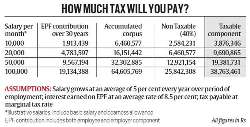 EPF tax on withdrawal: FM Arun Jaitley in Buget 2016 may have done what no one would have thought possible, but now that it has been done, the next step is to figure from there. The PM Narendra Modi government has specifically said that the contributions made until March 31, 2016 will attract no tax at the time of withdrawal. It will be only applicable on contributions made on or after April 1, 2016. Since 60% of the future contributions and interest earnings on them will be taxed at the time of withdrawal, it will impact investors who plan to pull the entire corpus at the time of retirement. However, it will not impact those who plan to buy an annuity product out of the 60 per cent of the corpus (from an insurance company), for getting regular pension after retirement.