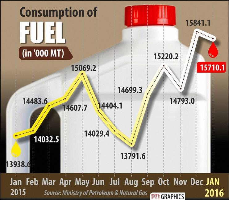 new companies, new company registration, crorepati farmers, crorepati agriculturists, inflation, retail inflation, wpi inflation, food inflation, sensex, stocks today, nifty today, share market news, crime gainst foreigners, fuel consumtion, number of atms, atms in india, rupee rate, rupee vs dollar, dollar rate, business news