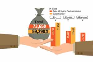 The Centre has budgeted to meet nearly three-fourths of the estimated cost of the Seventh Pay Commission award in 2016-17 with a provision of some Rs 53,500 crore, as it deferred the payment of extra allowances of about Rs 22,000 crore, reports Prasanta Sahu in New Delhi.