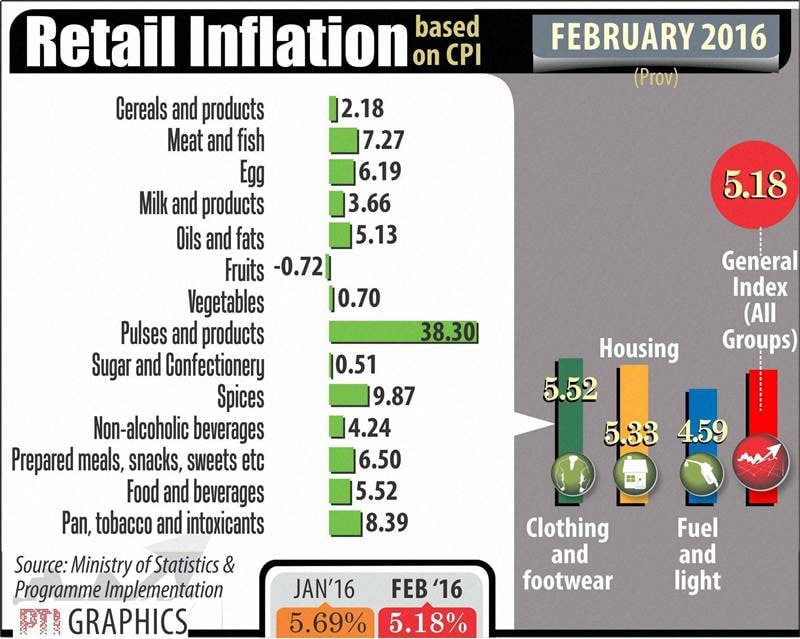 new companies, new company registration, crorepati farmers, crorepati agriculturists, inflation, retail inflation, wpi inflation, food inflation, sensex, stocks today, nifty today, share market news, crime gainst foreigners, fuel consumtion, number of atms, atms in india, rupee rate, rupee vs dollar, dollar rate, business news