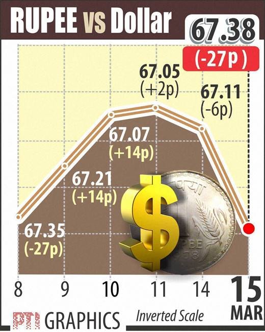 new companies, new company registration, crorepati farmers, crorepati agriculturists, inflation, retail inflation, wpi inflation, food inflation, sensex, stocks today, nifty today, share market news, crime gainst foreigners, fuel consumtion, number of atms, atms in india, rupee rate, rupee vs dollar, dollar rate, business news