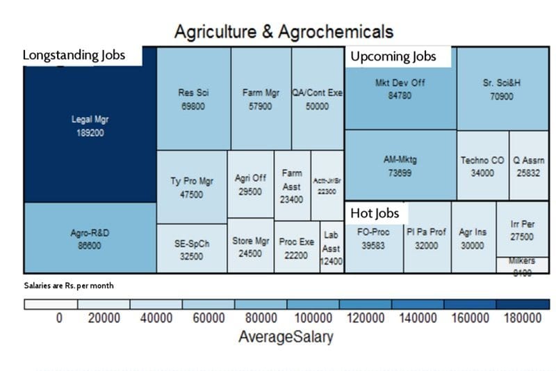 job market, job survey, salary survey, highest paying industry, upcoming jobs