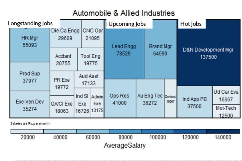 job market, job survey, salary survey, highest paying industry, upcoming jobs