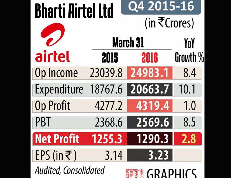 sensex, gold price, airtel, bharti airtel q4, biocon q4, yes bank, indian rupee, rupee vs us dollar, telecom industry