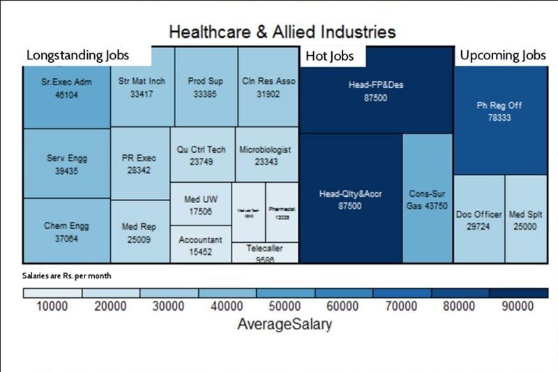 job market, job survey, salary survey, highest paying industry, upcoming jobs