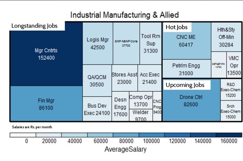 job market, job survey, salary survey, highest paying industry, upcoming jobs