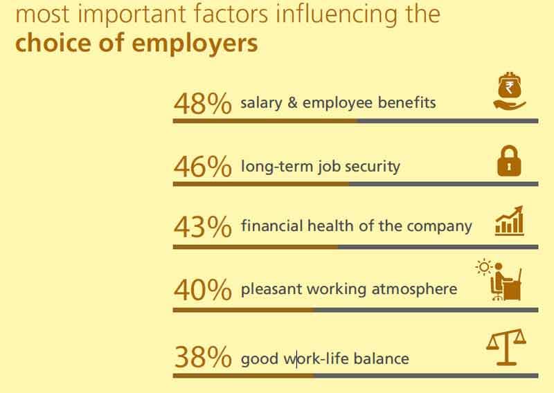 jobs in delhi, jobs in bangalore, randstad india limited, google india, good employers, Mercedes–Benz India, dell inc, salary packages, good employer, good companies, jobs in it sector