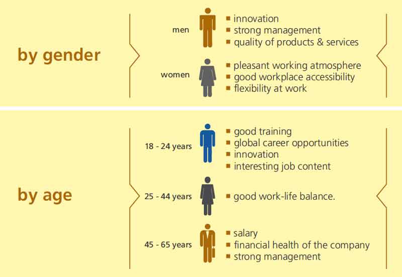 jobs in delhi, jobs in bangalore, randstad india limited, google india, good employers, Mercedes–Benz India, dell inc, salary packages, good employer, good companies, jobs in it sector