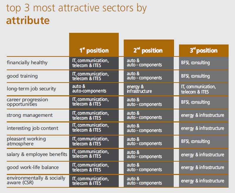 jobs in delhi, jobs in bangalore, randstad india limited, google india, good employers, Mercedes–Benz India, dell inc, salary packages, good employer, good companies, jobs in it sector