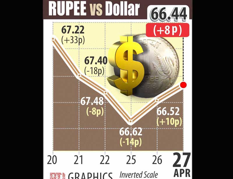 sensex, gold price, airtel, bharti airtel q4, biocon q4, yes bank, indian rupee, rupee vs us dollar, telecom industry