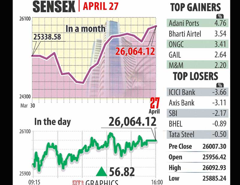 sensex, gold price, airtel, bharti airtel q4, biocon q4, yes bank, indian rupee, rupee vs us dollar, telecom industry