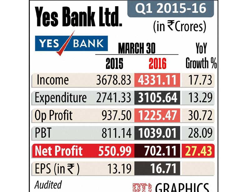 sensex, gold price, airtel, bharti airtel q4, biocon q4, yes bank, indian rupee, rupee vs us dollar, telecom industry