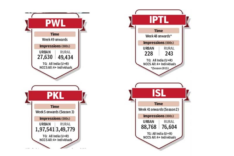 IPL, IPL in India, ipl news, IPL trends, IPL trends in India, ipl cricket, ipl cricket game, ipl cricket game trends, ipl cricket news, ISL, ISL matches, Pro Kabaddi League, IPTL, International Premier League Tennis, Hockey India League, Pro Wrestling League, PWL, HIL