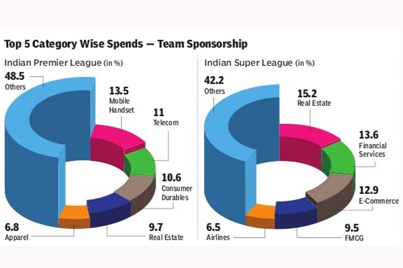 IPL, IPL in India, ipl news, IPL trends, IPL trends in India, ipl cricket, ipl cricket game, ipl cricket game trends, ipl cricket news, ISL, ISL matches, Pro Kabaddi League, IPTL, International Premier League Tennis, Hockey India League, Pro Wrestling League, PWL, HIL