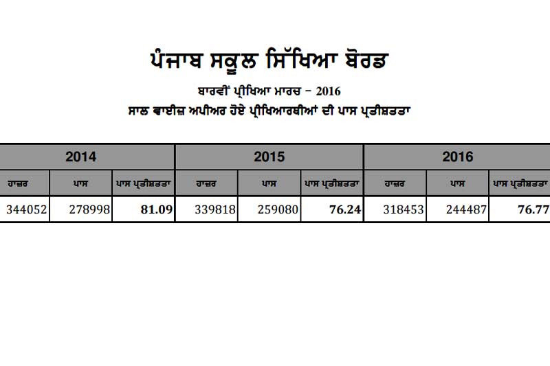 pseb 12th result 2016, pseb 12th result 2016 merit list, pseb result 2016, pseb result 2016 12th, pseb.ac.in, punjab.indiaresults.com, pseb result +2, pseb result 12th, pseb 12th results 2016, pseb 12th result 2016 date