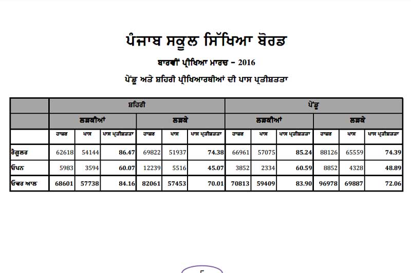 pseb 12th result 2016, pseb 12th result 2016 merit list, pseb result 2016, pseb result 2016 12th, pseb.ac.in, punjab.indiaresults.com, pseb result +2, pseb result 12th, pseb 12th results 2016, pseb 12th result 2016 date