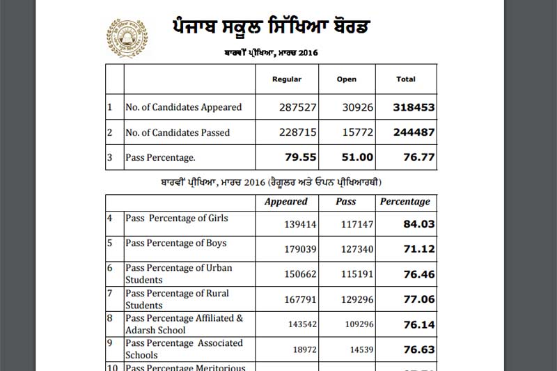pseb 12th result 2016, pseb 12th result 2016 merit list, pseb result 2016, pseb result 2016 12th, pseb.ac.in, punjab.indiaresults.com, pseb result +2, pseb result 12th, pseb 12th results 2016, pseb 12th result 2016 date