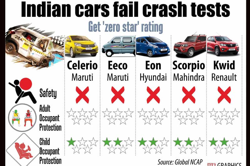 Petrol prices, Gold, summer vacations, Sensex, Indian rupee, cars fail crash course, petrol price cut, gold rate, gold price today