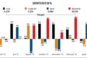 The government on Tuesday released data for core sector. The government on Tuesday released data for core sector.