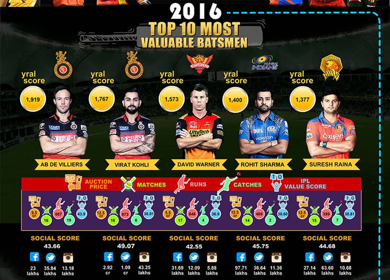 AB de Villiers, Virat Kohli, Bhuvneshwar Kumar, ipl 2016, most valuable player in IPL, IPL most valuable player