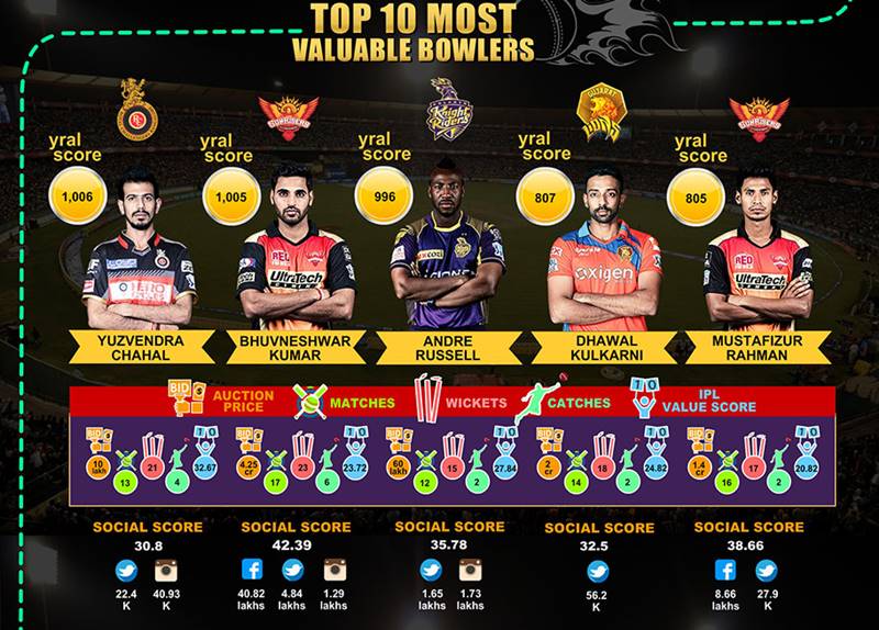 AB de Villiers, Virat Kohli, Bhuvneshwar Kumar, ipl 2016, most valuable player in IPL, IPL most valuable player