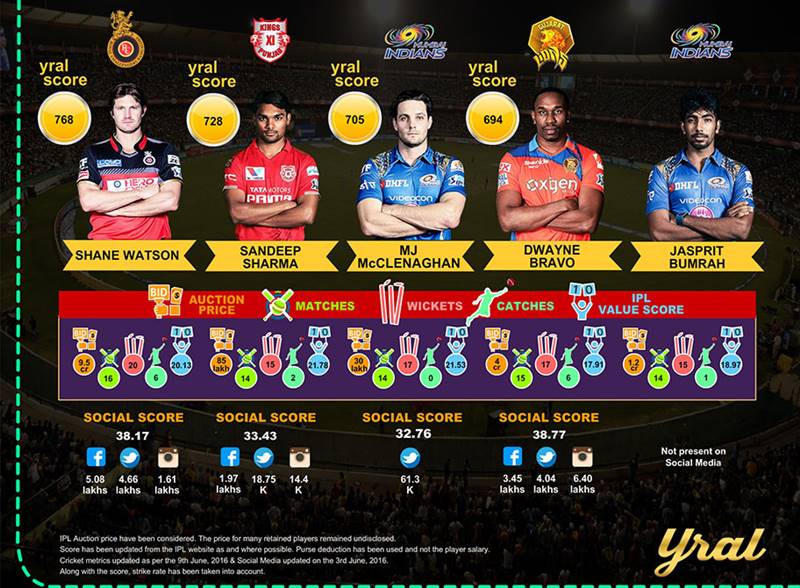 AB de Villiers, Virat Kohli, Bhuvneshwar Kumar, ipl 2016, most valuable player in IPL, IPL most valuable player
