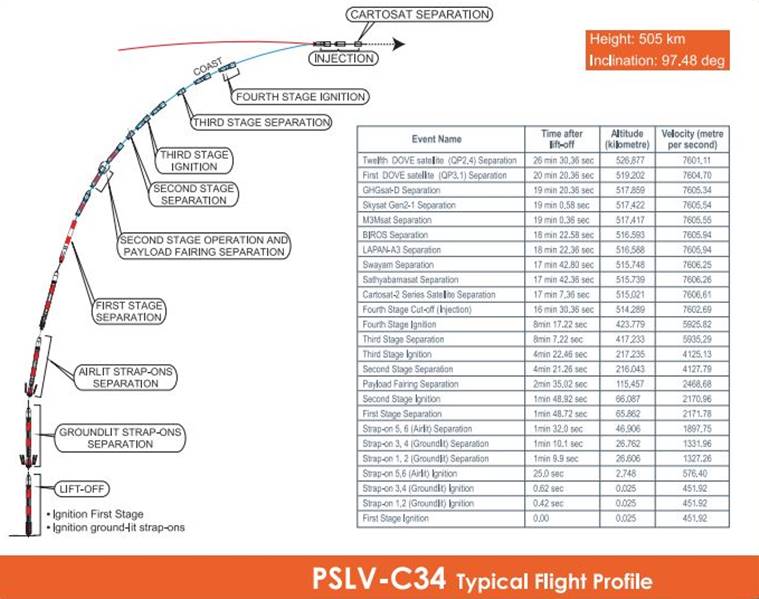 Isro, Live isro, isro Live, isro satellite, Satellite, Indian Satellite, India's earth observation, ISRO, Cartosat-2, PSLV-C34, isro launch, isro sri harikota