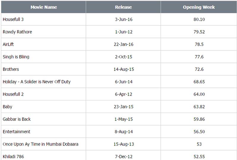 housefull 3, housefull 3 collection, housefull 3 review, housefull 3 1st day collection, housefull 3 box office prediction, housefull 3 box office report, housefull 3 box office collection, akshay kumar, akshay kumar movie box office collection