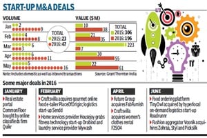 Consider these figures: If there were nine merger and acquisition (M&A)/buyout deals worth $38 million in January this year, the figure stood at 16 with a deal value of $61 million in May, as per data provided by Grant Thornton India, a professional services firm.