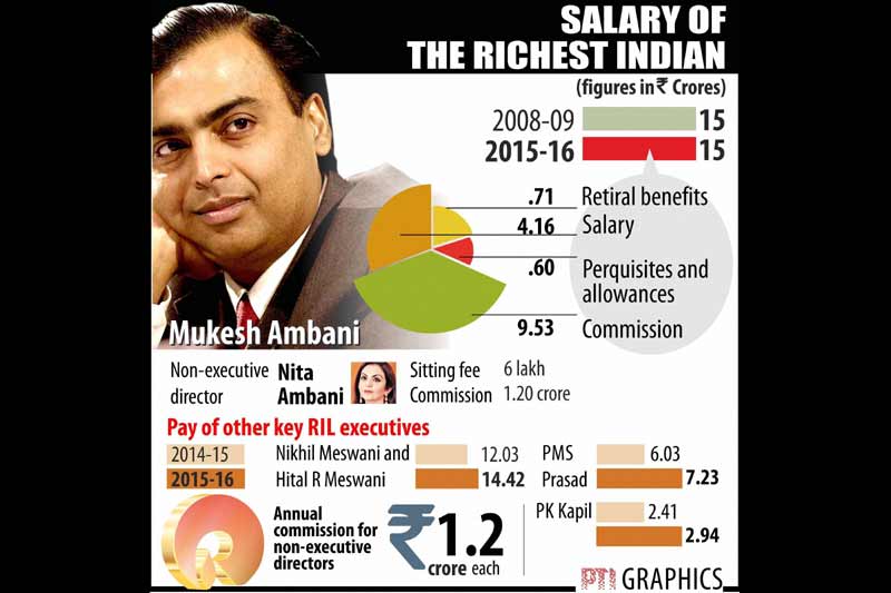 Salary of richest Indian, Ongoing drinking water projects, GST, Bitcoin economy, Services PMI, gst indirect taxes, gst economy