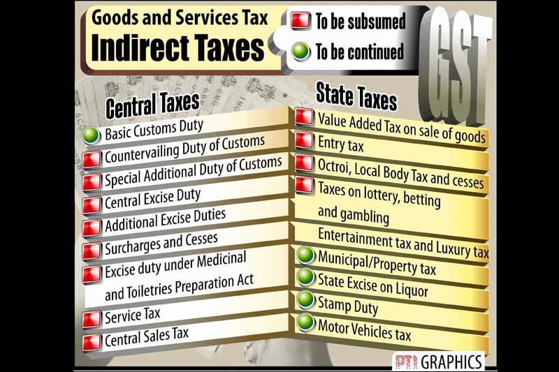 Salary of richest Indian, Ongoing drinking water projects, GST, Bitcoin economy, Services PMI, gst indirect taxes, gst economy