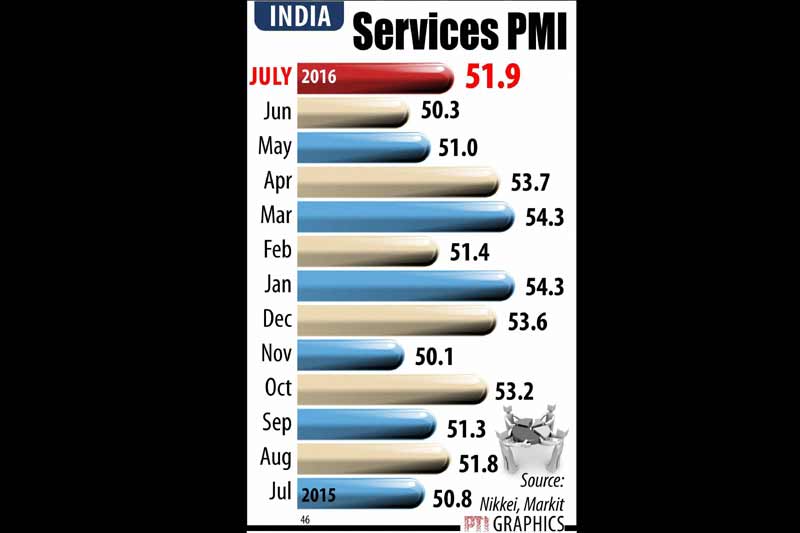 Salary of richest Indian, Ongoing drinking water projects, GST, Bitcoin economy, Services PMI, gst indirect taxes, gst economy