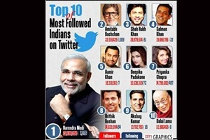 The combined number of their followers is around 1.5 billion. However, together they follow only 3215 people (as of August 26; 5.00 pm). (PTI)