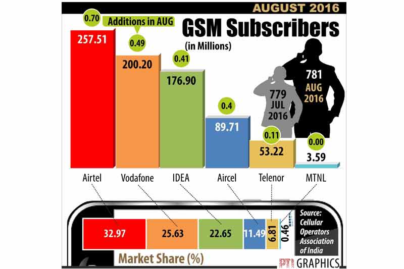 Forbes, Forbes List 2016, Forbes Top Rich Indian List, Richest Indian, Mukesh Ambani, Godrej, Hinduja, GSM, GSM Subscribers, GSM Smartphones, Gold, Gold rate, Gold Price, Gold Demand, Gold Supply, Rupee, Rupee vs Dollar, Dollar, Dollar Rate in India, Rupee rate in Dollars, Foodgrains, Grains Prices, Grains Supply Chain, Oil, Oil Prices, Oil Supply, Oil Productions, Crude Oil, Oil Price in India, Image Gallery, Business News, Financial Express