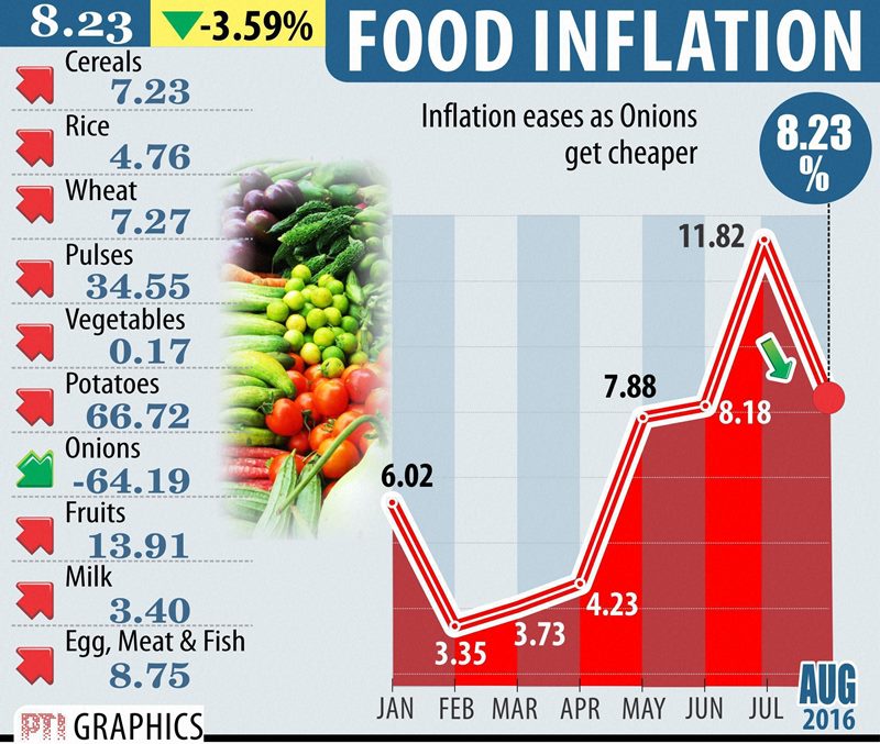 priyanka chopra, gold etf, inflation, visa on arrival, food inflation, graphics