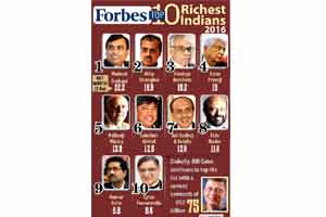 Forbes, Forbes List 2016, Forbes Top Rich Indian List, Richest Indian, Mukesh Ambani, Godrej, Hinduja, GSM, GSM Subscribers, GSM Smartphones, Gold, Gold rate, Gold Price, Gold Demand, Gold Supply, Rupee, Rupee vs Dollar, Dollar, Dollar Rate in India, Rupee rate in Dollars, Foodgrains, Grains Prices, Grains Supply Chain, Oil, Oil Prices, Oil Supply, Oil Productions, Crude Oil, Oil Price in India, Image Gallery, Business News, Financial Express