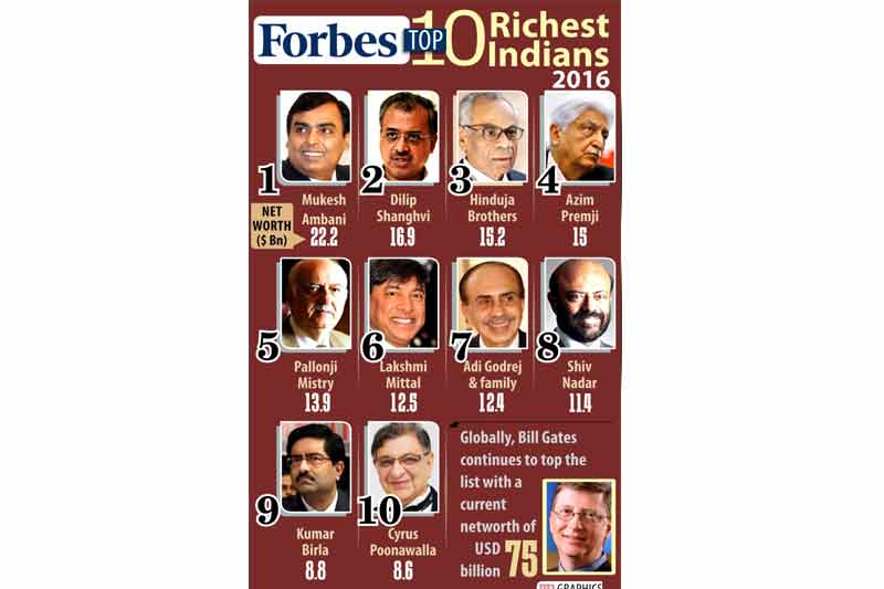 Forbes, Forbes List 2016, Forbes Top Rich Indian List, Richest Indian, Mukesh Ambani, Godrej, Hinduja, GSM, GSM Subscribers, GSM Smartphones, Gold, Gold rate, Gold Price, Gold Demand, Gold Supply, Rupee, Rupee vs Dollar, Dollar, Dollar Rate in India, Rupee rate in Dollars, Foodgrains, Grains Prices, Grains Supply Chain, Oil, Oil Prices, Oil Supply, Oil Productions, Crude Oil, Oil Price in India, Image Gallery, Business News, Financial Express