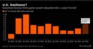 The figures surface days before the Federal Reserve’s rate-setting committee meets and Americans go to the polls to choose a new president. (Bloomberg) The figures surface days before the Federal Reserve’s rate-setting committee meets and Americans go to the polls to choose a new president. (Bloomberg)