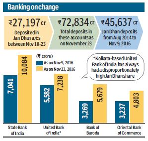 Official sources told FE that these accounts saw transactions of R19,250 crore in the 10 days to November 19; over R15,000 crore was deposited and some R4,250 crore was withdrawn. (PTI)
