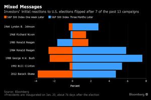 The week’s trend away from riskier investments is in line with -- though less dramatic than -- what analysts predict if the Republican prevails, much like the aftermath of the U.K.’s June vote to leave the European Union. (Bloomberg)